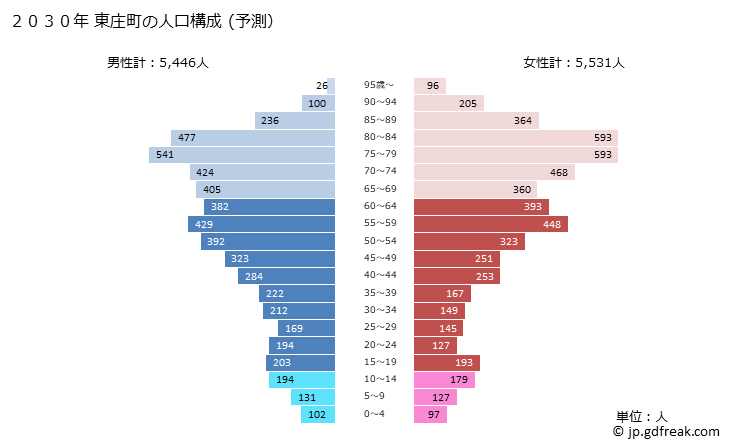 グラフ 東庄町(ﾄｳﾉｼｮｳﾏﾁ 千葉県)の人口と世帯 2030年の人口ピラミッド（予測）