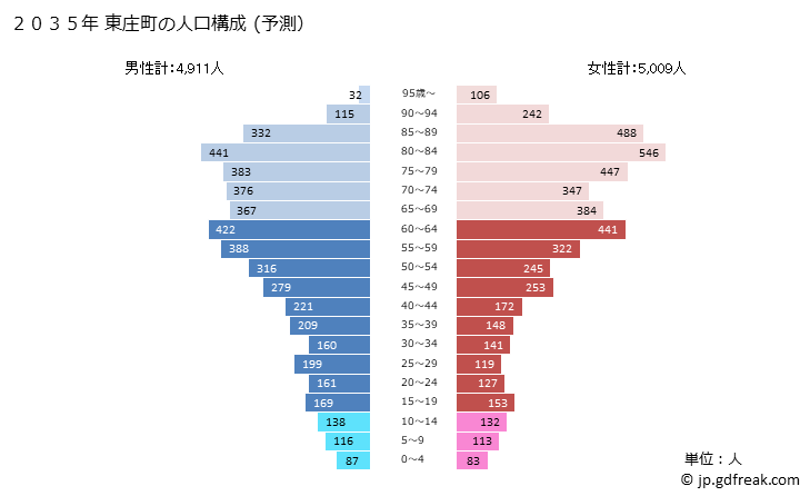 グラフ 東庄町(ﾄｳﾉｼｮｳﾏﾁ 千葉県)の人口と世帯 2035年の人口ピラミッド（予測）
