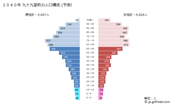 グラフ 九十九里町(ｸｼﾞﾕｳｸﾘﾏﾁ 千葉県)の人口と世帯 2040年の人口ピラミッド（予測）