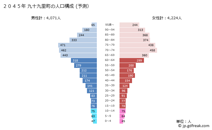 グラフ 九十九里町(ｸｼﾞﾕｳｸﾘﾏﾁ 千葉県)の人口と世帯 2045年の人口ピラミッド（予測）