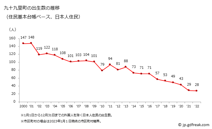 グラフ 九十九里町(ｸｼﾞﾕｳｸﾘﾏﾁ 千葉県)の人口と世帯 出生数推移（住民基本台帳ベース）