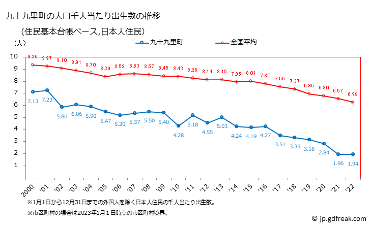 グラフ 九十九里町(ｸｼﾞﾕｳｸﾘﾏﾁ 千葉県)の人口と世帯 住民千人当たりの出生数（住民基本台帳ベース）