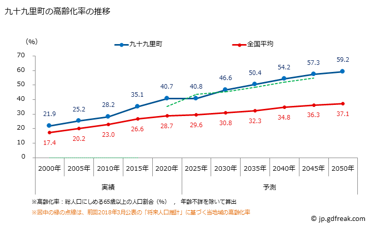 グラフ 九十九里町(ｸｼﾞﾕｳｸﾘﾏﾁ 千葉県)の人口と世帯 高齢化率の推移
