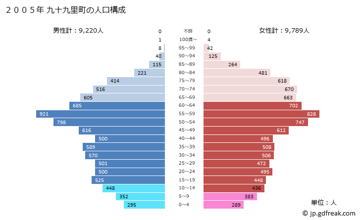 グラフ 九十九里町(ｸｼﾞﾕｳｸﾘﾏﾁ 千葉県)の人口と世帯 2005年の人口ピラミッド