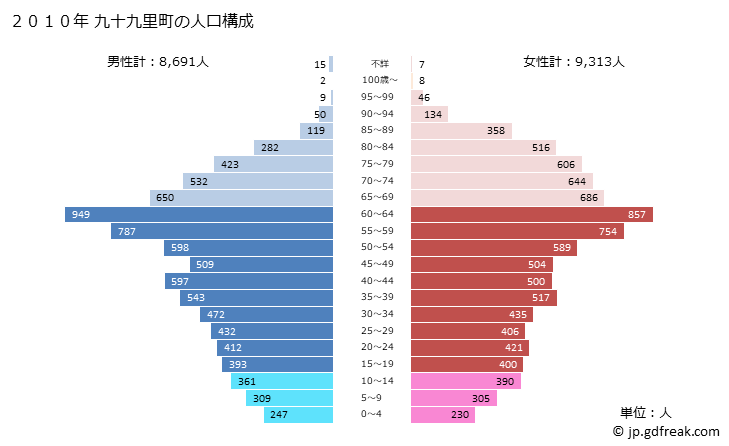 グラフ 九十九里町(ｸｼﾞﾕｳｸﾘﾏﾁ 千葉県)の人口と世帯 2010年の人口ピラミッド