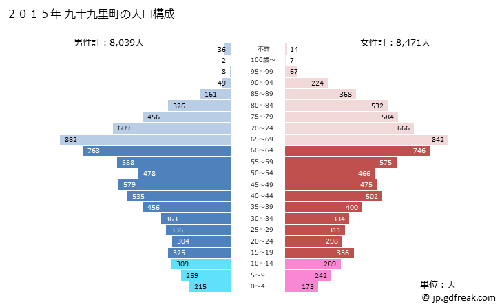 グラフ 九十九里町(ｸｼﾞﾕｳｸﾘﾏﾁ 千葉県)の人口と世帯 2015年の人口ピラミッド