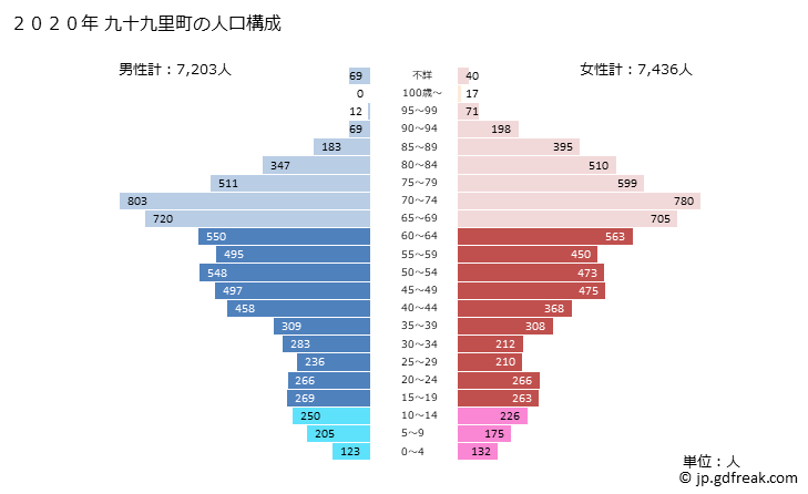 グラフ 九十九里町(ｸｼﾞﾕｳｸﾘﾏﾁ 千葉県)の人口と世帯 2020年の人口ピラミッド