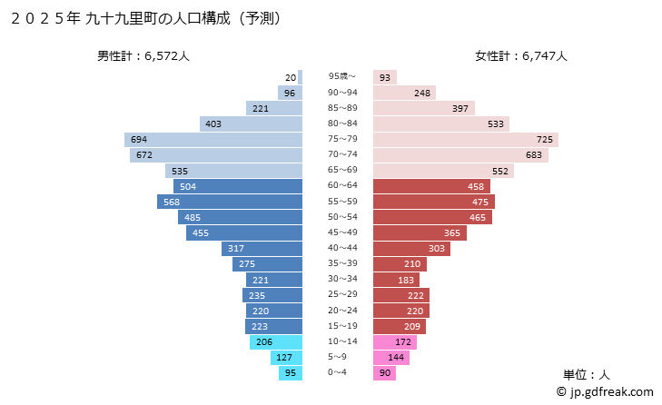 グラフ 九十九里町(ｸｼﾞﾕｳｸﾘﾏﾁ 千葉県)の人口と世帯 2025年の人口ピラミッド