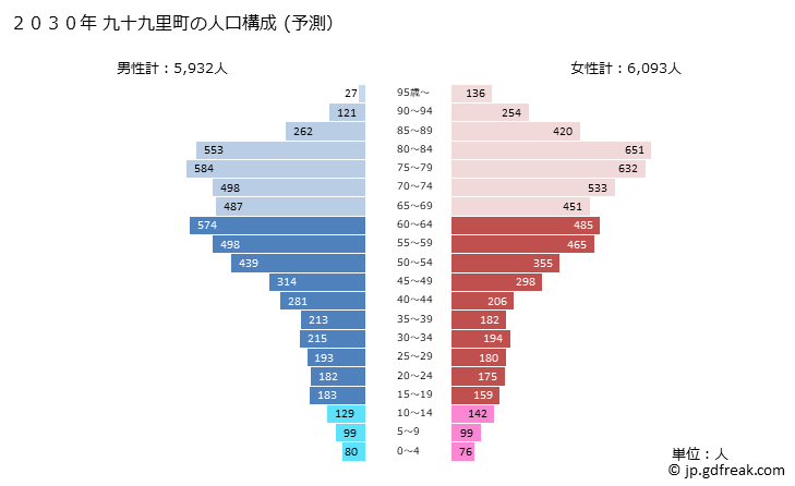 グラフ 九十九里町(ｸｼﾞﾕｳｸﾘﾏﾁ 千葉県)の人口と世帯 2030年の人口ピラミッド（予測）