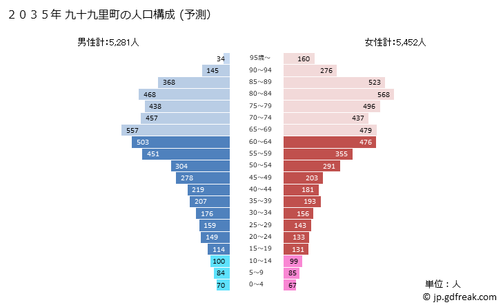 グラフ 九十九里町(ｸｼﾞﾕｳｸﾘﾏﾁ 千葉県)の人口と世帯 2035年の人口ピラミッド（予測）