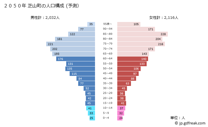 グラフ 芝山町(ｼﾊﾞﾔﾏﾏﾁ 千葉県)の人口と世帯 2050年の人口ピラミッド（予測）