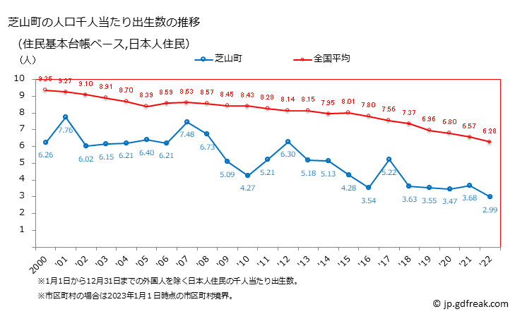 グラフ 芝山町(ｼﾊﾞﾔﾏﾏﾁ 千葉県)の人口と世帯 住民千人当たりの出生数（住民基本台帳ベース）