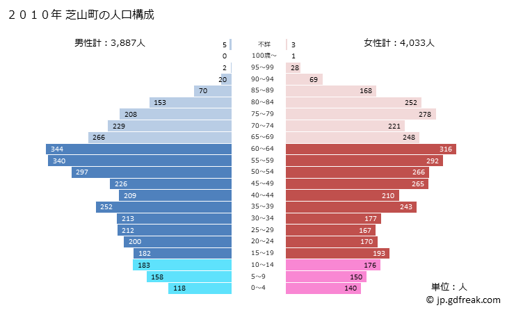 グラフ 芝山町(ｼﾊﾞﾔﾏﾏﾁ 千葉県)の人口と世帯 2010年の人口ピラミッド