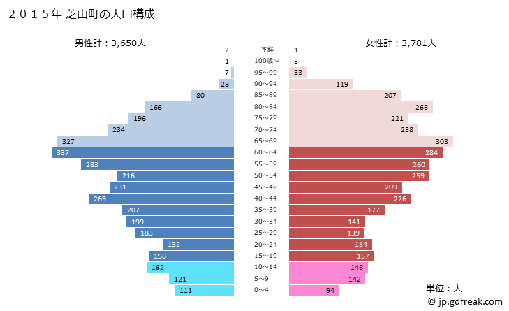グラフ 芝山町(ｼﾊﾞﾔﾏﾏﾁ 千葉県)の人口と世帯 2015年の人口ピラミッド
