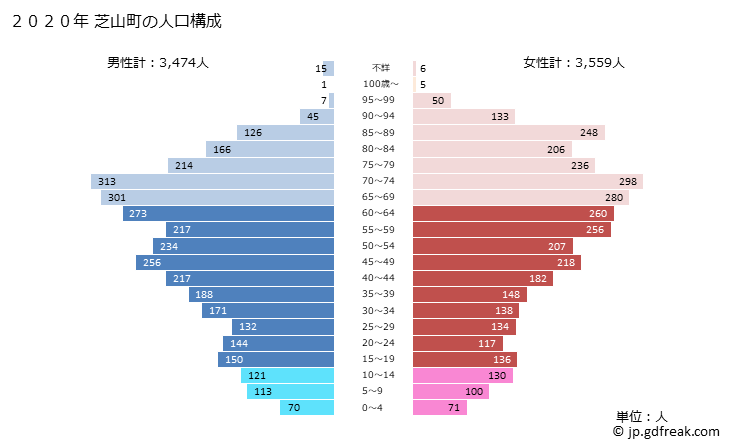 グラフ 芝山町(ｼﾊﾞﾔﾏﾏﾁ 千葉県)の人口と世帯 2020年の人口ピラミッド
