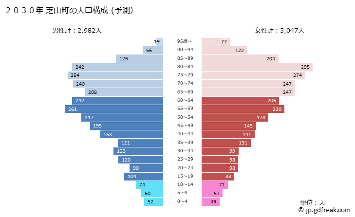 グラフ 芝山町(ｼﾊﾞﾔﾏﾏﾁ 千葉県)の人口と世帯 2030年の人口ピラミッド（予測）