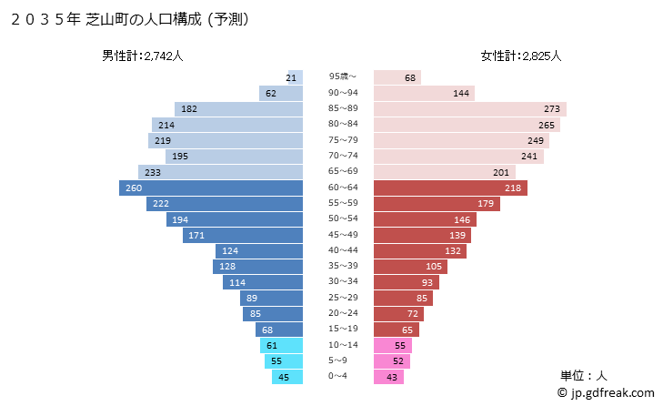 グラフ 芝山町(ｼﾊﾞﾔﾏﾏﾁ 千葉県)の人口と世帯 2035年の人口ピラミッド（予測）