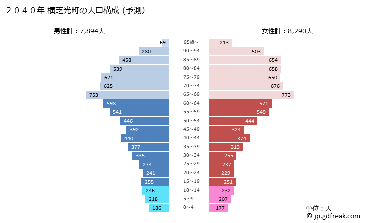 グラフ 横芝光町(ﾖｺｼﾊﾞﾋｶﾘﾏﾁ 千葉県)の人口と世帯 2040年の人口ピラミッド（予測）