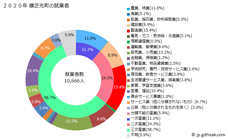 グラフ 横芝光町(ﾖｺｼﾊﾞﾋｶﾘﾏﾁ 千葉県)の人口と世帯 就業者数とその産業構成