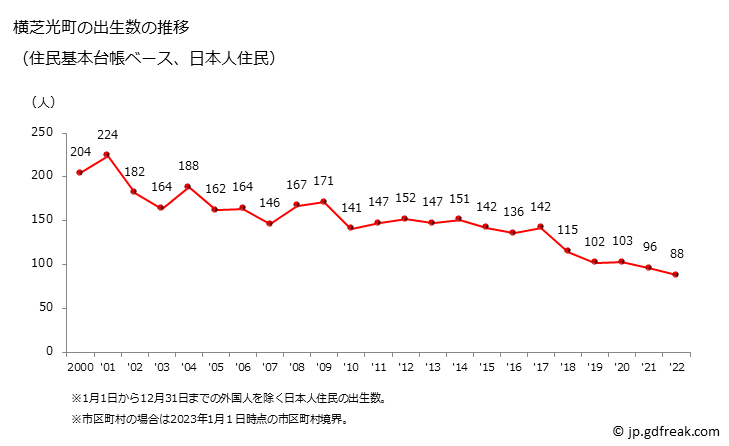 グラフ 横芝光町(ﾖｺｼﾊﾞﾋｶﾘﾏﾁ 千葉県)の人口と世帯 出生数推移（住民基本台帳ベース）