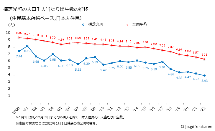 グラフ 横芝光町(ﾖｺｼﾊﾞﾋｶﾘﾏﾁ 千葉県)の人口と世帯 住民千人当たりの出生数（住民基本台帳ベース）