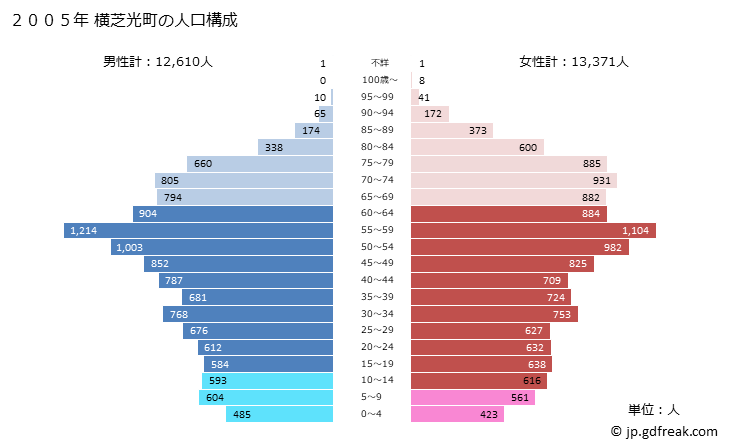 グラフ 横芝光町(ﾖｺｼﾊﾞﾋｶﾘﾏﾁ 千葉県)の人口と世帯 2005年の人口ピラミッド