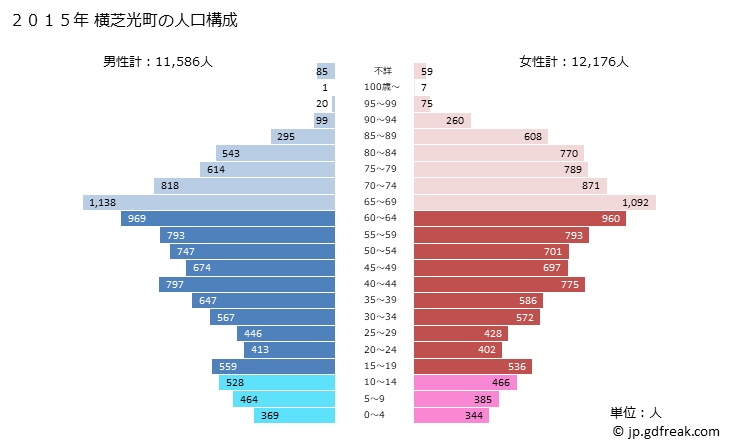 グラフ 横芝光町(ﾖｺｼﾊﾞﾋｶﾘﾏﾁ 千葉県)の人口と世帯 2015年の人口ピラミッド