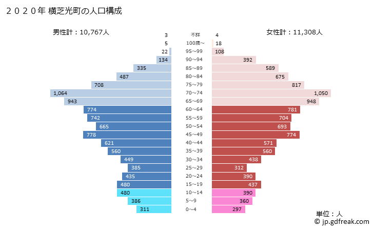 グラフ 横芝光町(ﾖｺｼﾊﾞﾋｶﾘﾏﾁ 千葉県)の人口と世帯 2020年の人口ピラミッド