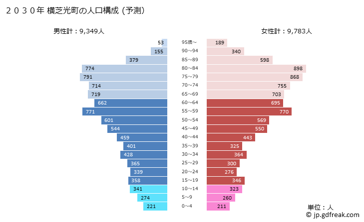 グラフ 横芝光町(ﾖｺｼﾊﾞﾋｶﾘﾏﾁ 千葉県)の人口と世帯 2030年の人口ピラミッド（予測）