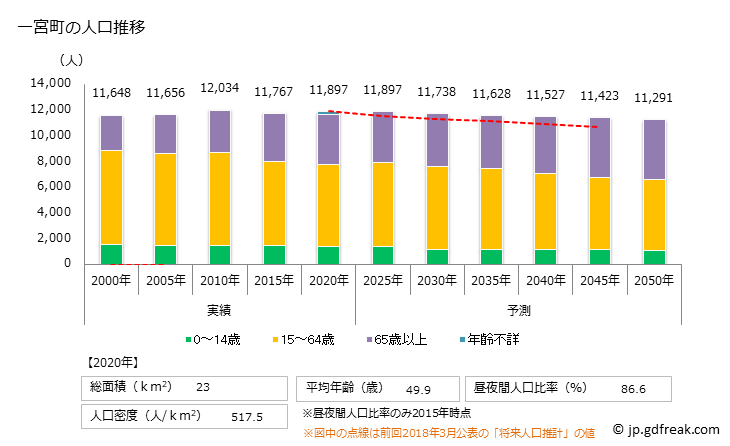 グラフ 一宮町(ｲﾁﾉﾐﾔﾏﾁ 千葉県)の人口と世帯 人口推移