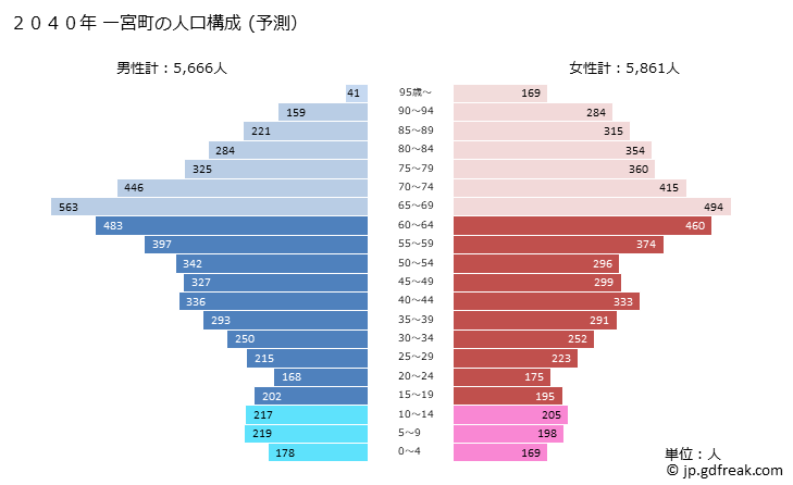 グラフ 一宮町(ｲﾁﾉﾐﾔﾏﾁ 千葉県)の人口と世帯 2040年の人口ピラミッド（予測）