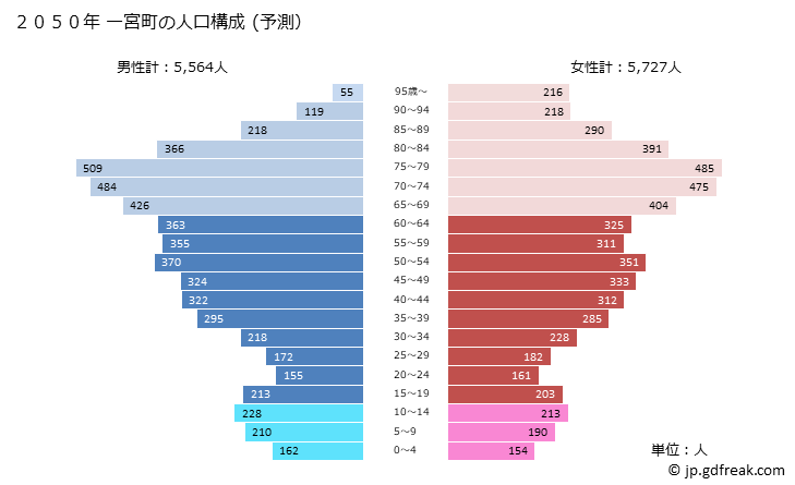 グラフ 一宮町(ｲﾁﾉﾐﾔﾏﾁ 千葉県)の人口と世帯 2050年の人口ピラミッド（予測）