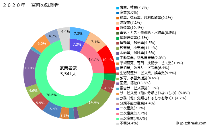 グラフ 一宮町(ｲﾁﾉﾐﾔﾏﾁ 千葉県)の人口と世帯 就業者数とその産業構成