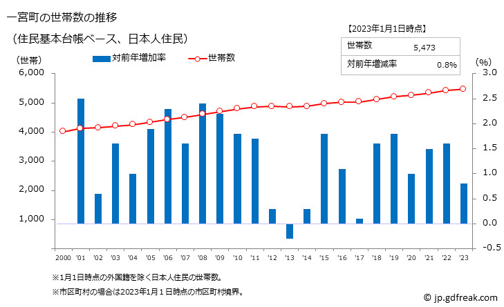 グラフ 一宮町(ｲﾁﾉﾐﾔﾏﾁ 千葉県)の人口と世帯 世帯数推移（住民基本台帳ベース）