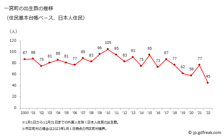 グラフ 一宮町(ｲﾁﾉﾐﾔﾏﾁ 千葉県)の人口と世帯 出生数推移（住民基本台帳ベース）