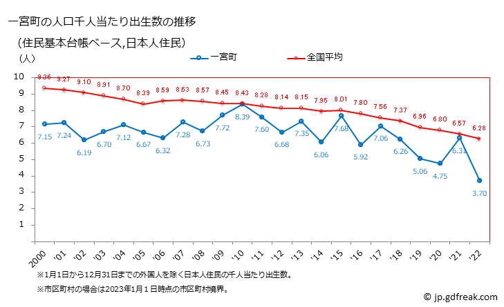 グラフ 一宮町(ｲﾁﾉﾐﾔﾏﾁ 千葉県)の人口と世帯 住民千人当たりの出生数（住民基本台帳ベース）