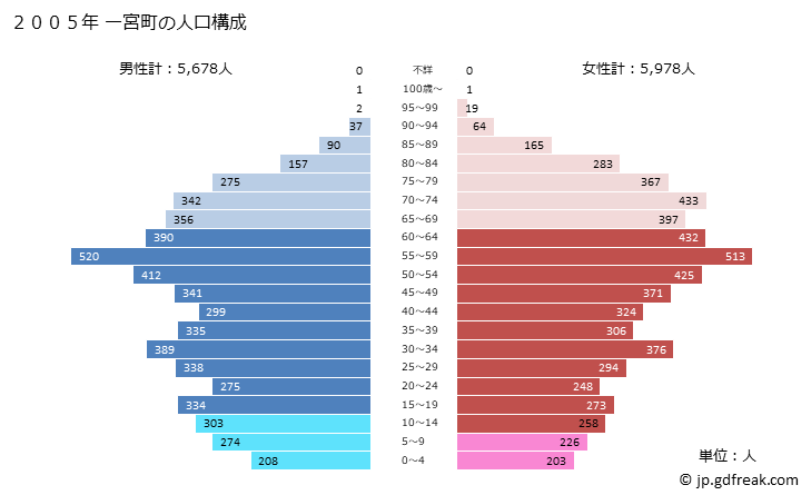 グラフ 一宮町(ｲﾁﾉﾐﾔﾏﾁ 千葉県)の人口と世帯 2005年の人口ピラミッド