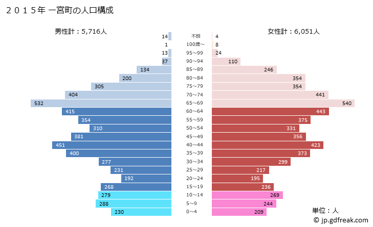 グラフ 一宮町(ｲﾁﾉﾐﾔﾏﾁ 千葉県)の人口と世帯 2015年の人口ピラミッド