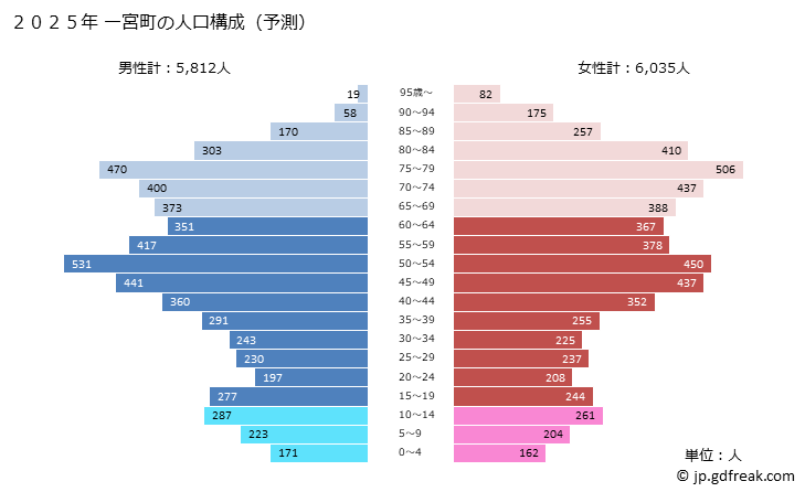 グラフ 一宮町(ｲﾁﾉﾐﾔﾏﾁ 千葉県)の人口と世帯 2025年の人口ピラミッド