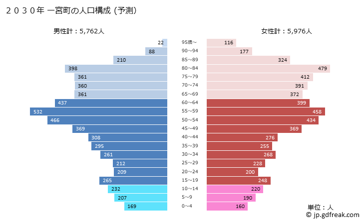 グラフ 一宮町(ｲﾁﾉﾐﾔﾏﾁ 千葉県)の人口と世帯 2030年の人口ピラミッド（予測）