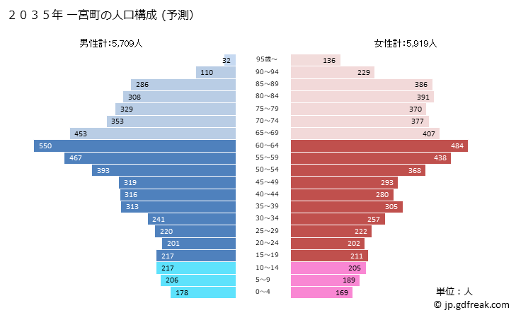 グラフ 一宮町(ｲﾁﾉﾐﾔﾏﾁ 千葉県)の人口と世帯 2035年の人口ピラミッド（予測）