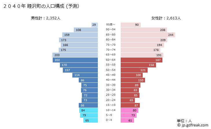 グラフ 睦沢町(ﾑﾂｻﾞﾜﾏﾁ 千葉県)の人口と世帯 2040年の人口ピラミッド（予測）