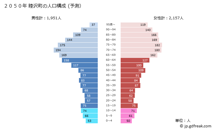 グラフ 睦沢町(ﾑﾂｻﾞﾜﾏﾁ 千葉県)の人口と世帯 2050年の人口ピラミッド（予測）