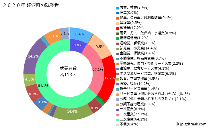 グラフ 睦沢町(ﾑﾂｻﾞﾜﾏﾁ 千葉県)の人口と世帯 就業者数とその産業構成