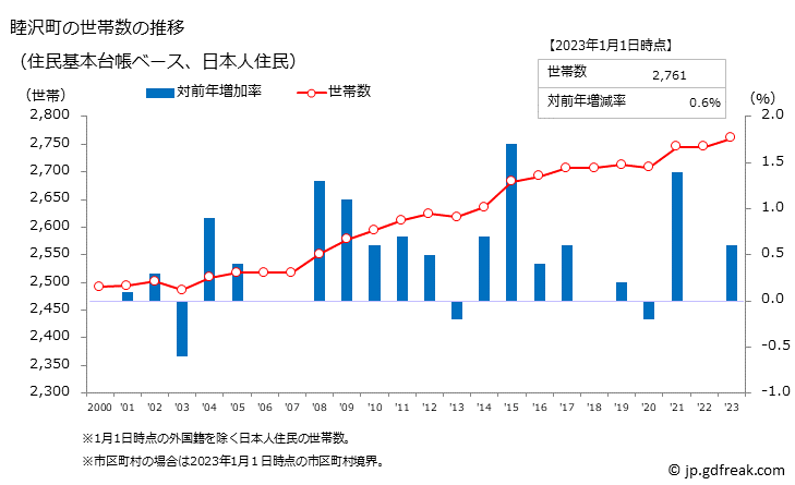 グラフ 睦沢町(ﾑﾂｻﾞﾜﾏﾁ 千葉県)の人口と世帯 世帯数推移（住民基本台帳ベース）