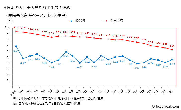 グラフ 睦沢町(ﾑﾂｻﾞﾜﾏﾁ 千葉県)の人口と世帯 住民千人当たりの出生数（住民基本台帳ベース）