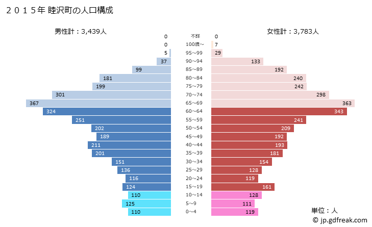 グラフ 睦沢町(ﾑﾂｻﾞﾜﾏﾁ 千葉県)の人口と世帯 2015年の人口ピラミッド