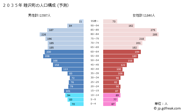 グラフ 睦沢町(ﾑﾂｻﾞﾜﾏﾁ 千葉県)の人口と世帯 2035年の人口ピラミッド（予測）