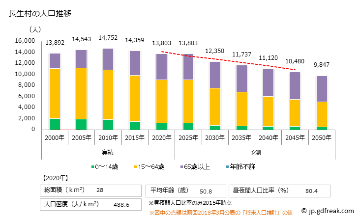 グラフ 長生村(ﾁｮｳｾｲﾑﾗ 千葉県)の人口と世帯 人口推移
