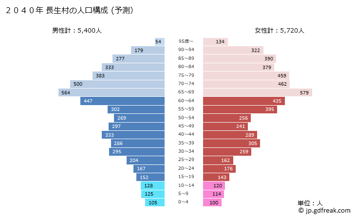 グラフ 長生村(ﾁｮｳｾｲﾑﾗ 千葉県)の人口と世帯 2040年の人口ピラミッド（予測）